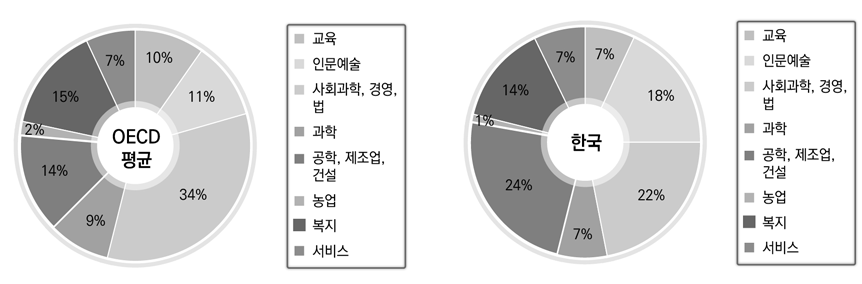 전공계열별 고등교육 이수율 OECD평균-한국 비교