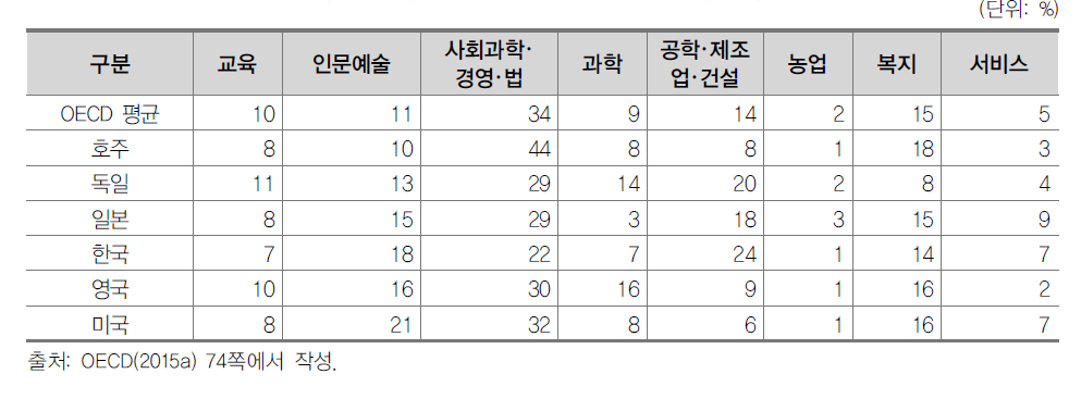 전공계열별 고등교육 이수율