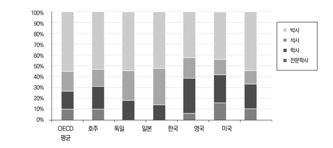 고등교육 단계별 과학계열 이수율