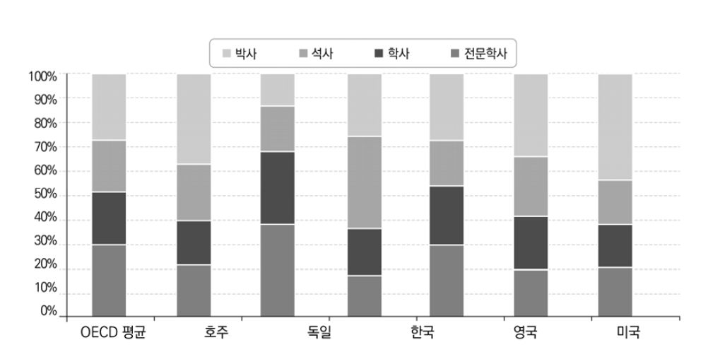 고등교육 단계별 공학･제조업･건설계열 이수율