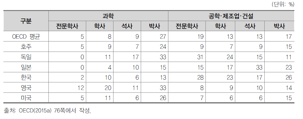 고등교육 단계별 과학 및 공학계열 이수율