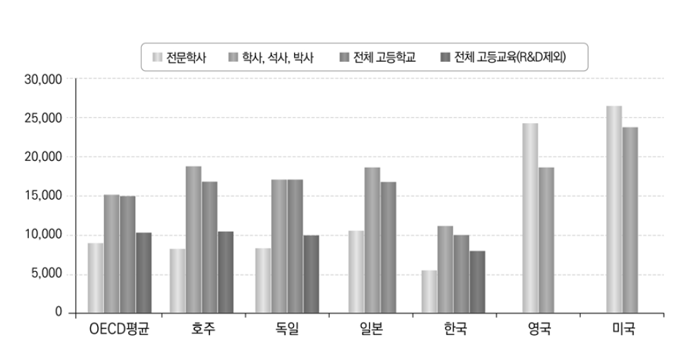 고등교육 단계별 연간 학생당 지출액