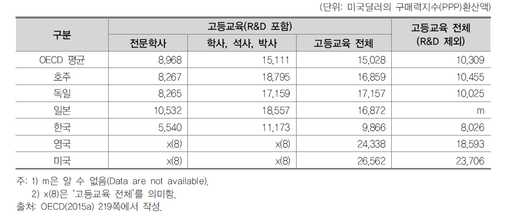 고등교육기관의 교육 단계별 연간 학생당 지출액