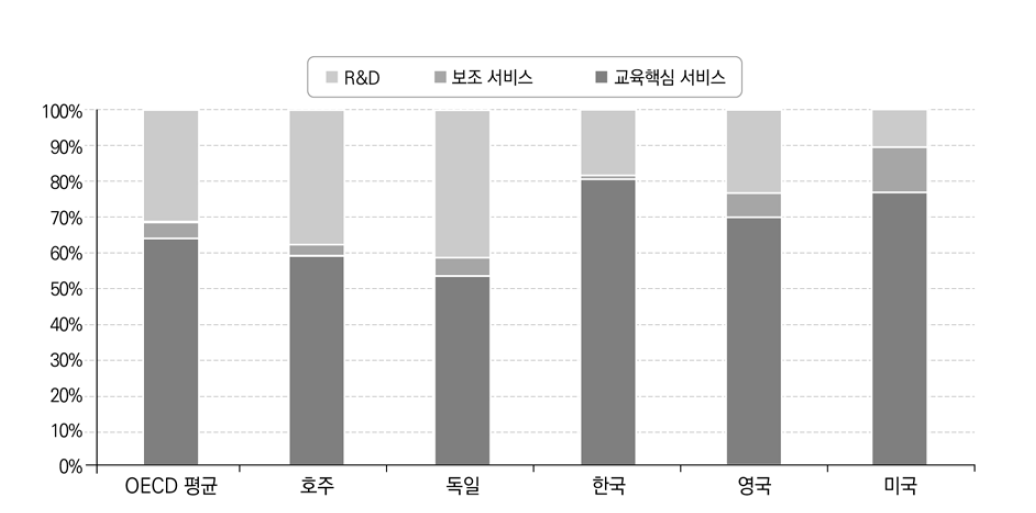 교육핵심서비스, 보조서비스 그리고 R&D에 대한 고등교육기관의 연간 학생당 지출액