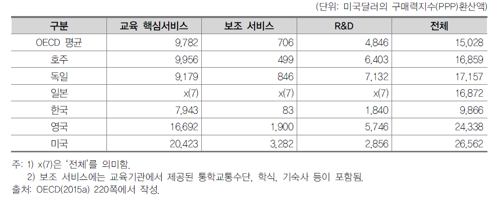 교육핵심서비스, 보조서비스 그리고 R&D에 대한 고등교육기관의 연간 학생당 지출액