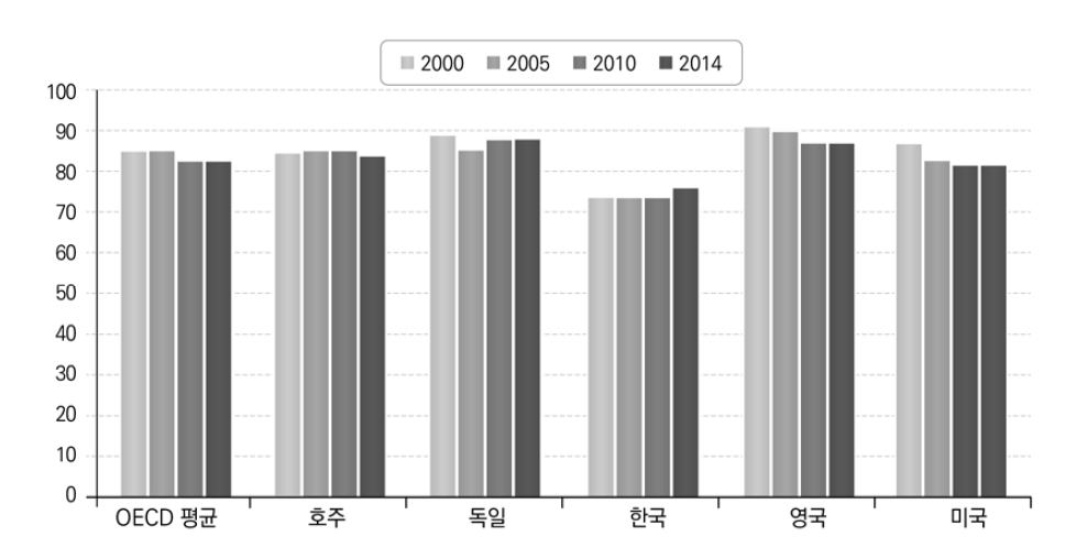 25-34세 고등교육 이수자의 고용률