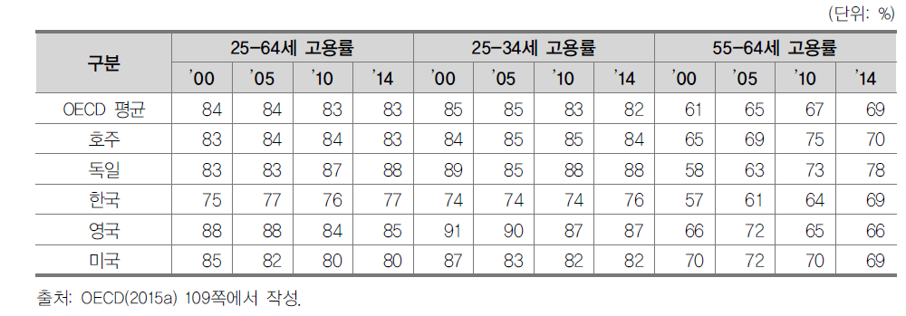 고등교육 이수자 연령 집단별 고용률