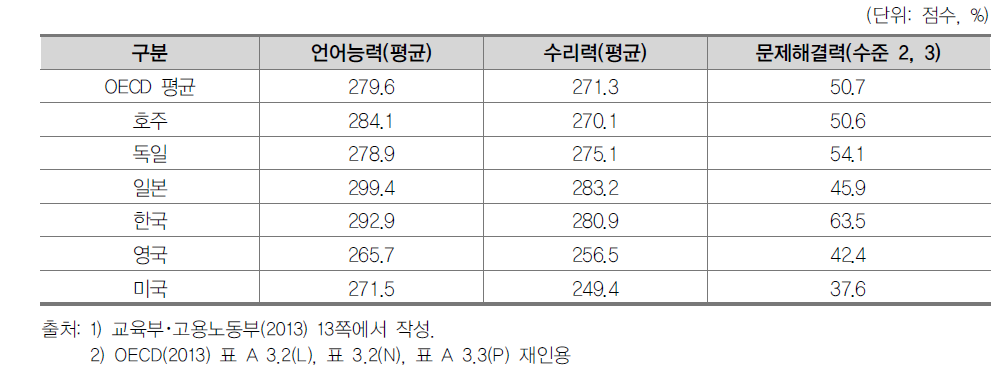 국가별 역량 수준