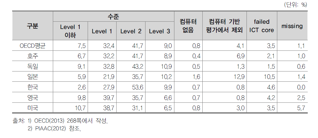 테크놀로지 기반 문제 해결 능력