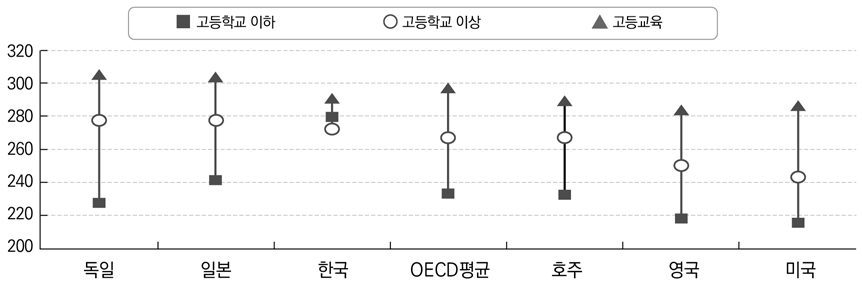 대상 교육 수준별 평균 수리 능력