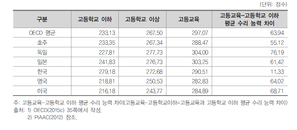 대상 교육 수준별 평균 수리 능력