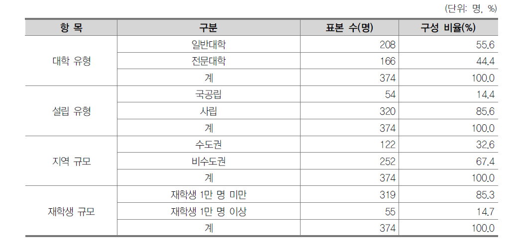 조사 대상 학교의 일반적 특성