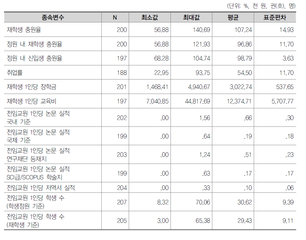 기술통계 결과