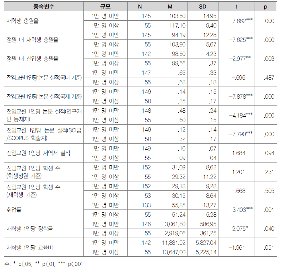 재학생 규모에 따른 차이