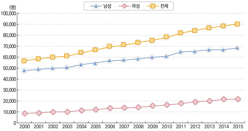 고등교육기관 전임교원 수(2000~2015)