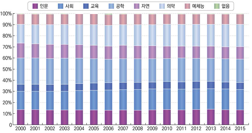 고등교육기관 계열별 전임교원 구성비(2000~2015)