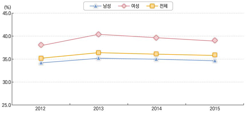 비전임교원 비율(2012~2015)