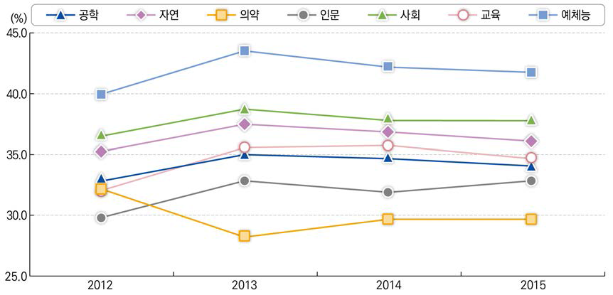 계열별 비전임교원 비율(2012~2015)