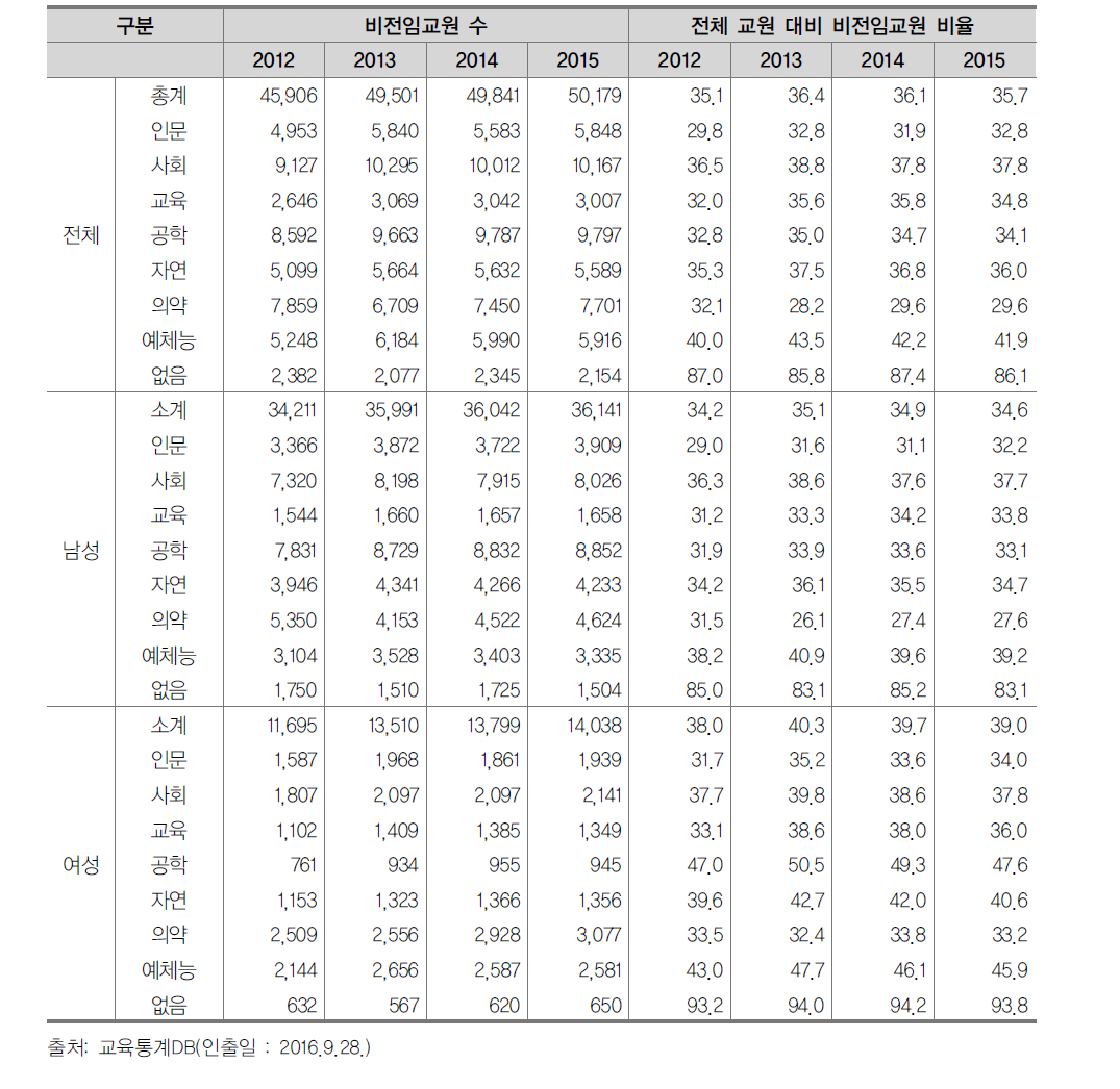 전체 교원 대비 비전임 교원 비율 (2012~2015)