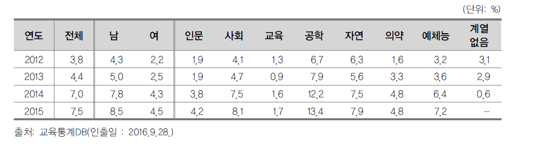 전임교원 중 비정년 트렉 교원 비율