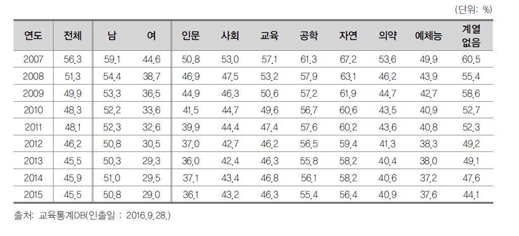 전임교수 중 정년보장 비율