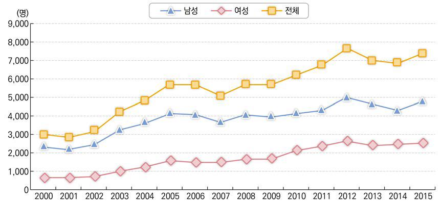 성별 신규채용 교원 수(2000~2015)