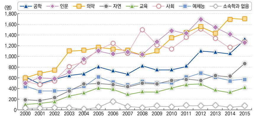 계열별 신규채용 교원 수(2000~2015)