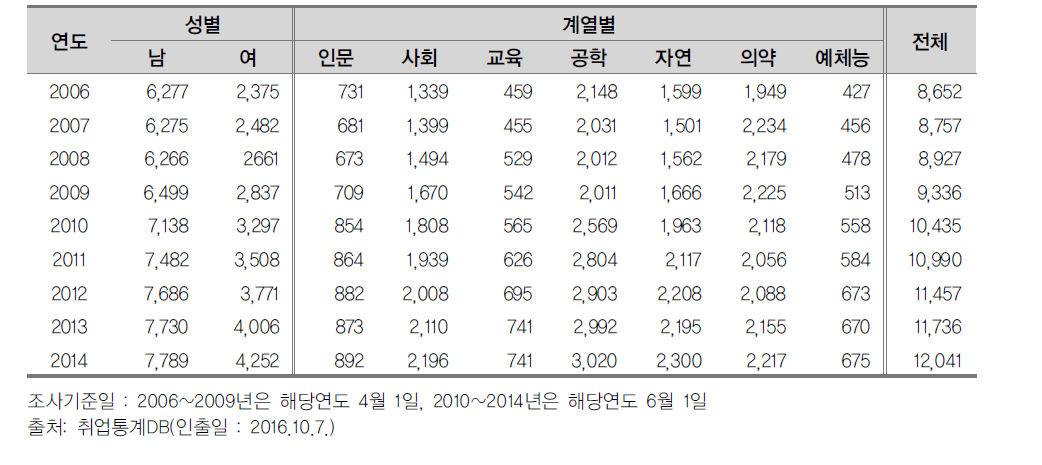 국내 박사학위 취득자 수(2006~2014)