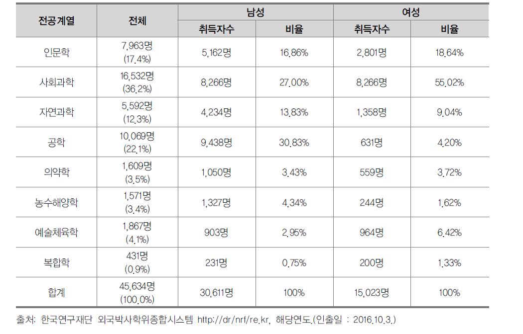 해외 박사취득자 현황