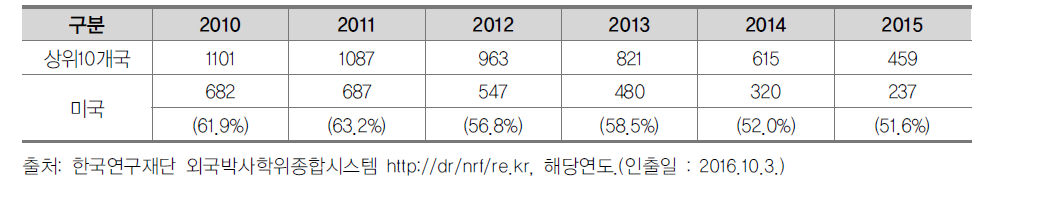 상위 10개국 해외 박사학위 취득자 수(2010~2015)