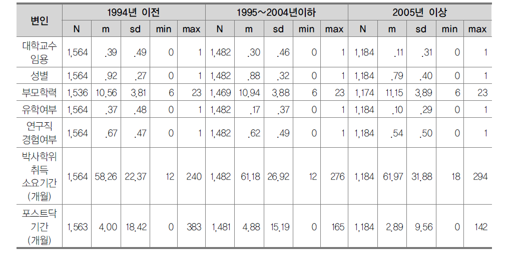 기술통계치 (전체)