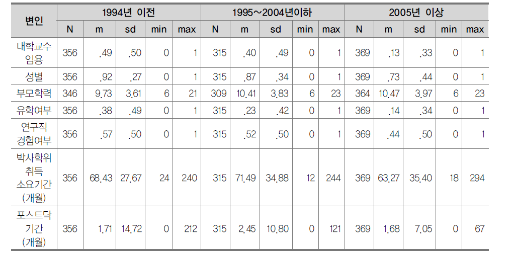 기술통계치 (인문사회 계열)