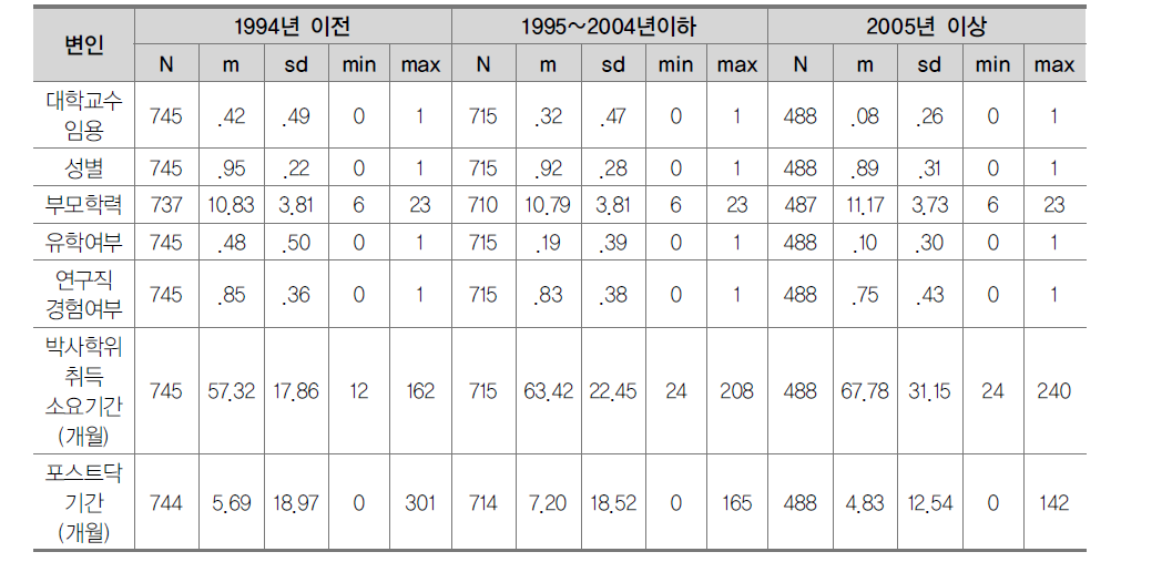 기술통계치 (자연공학 계열)