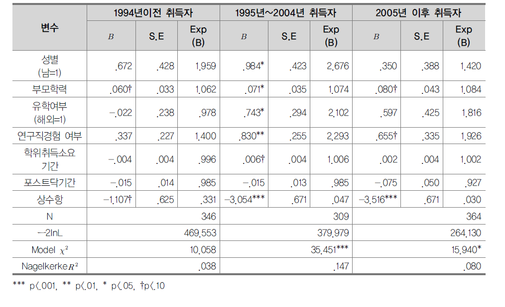 교수임용 결정요인 분석(인문사회계열)