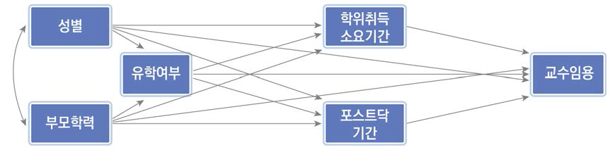 경로 분석 모형