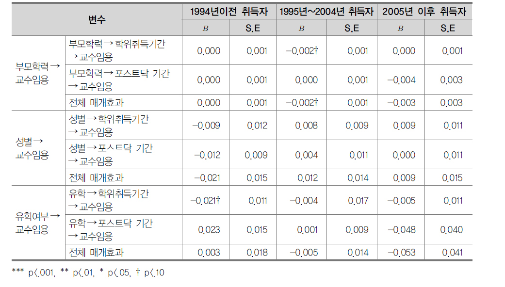 교수임용 매개효과 분석(전체)