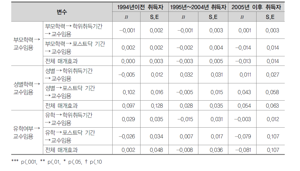 교수임용 매개효과 분석(인문사회)