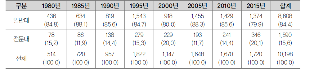 연도별･학교유형별 신규 전임교원 임용 현황