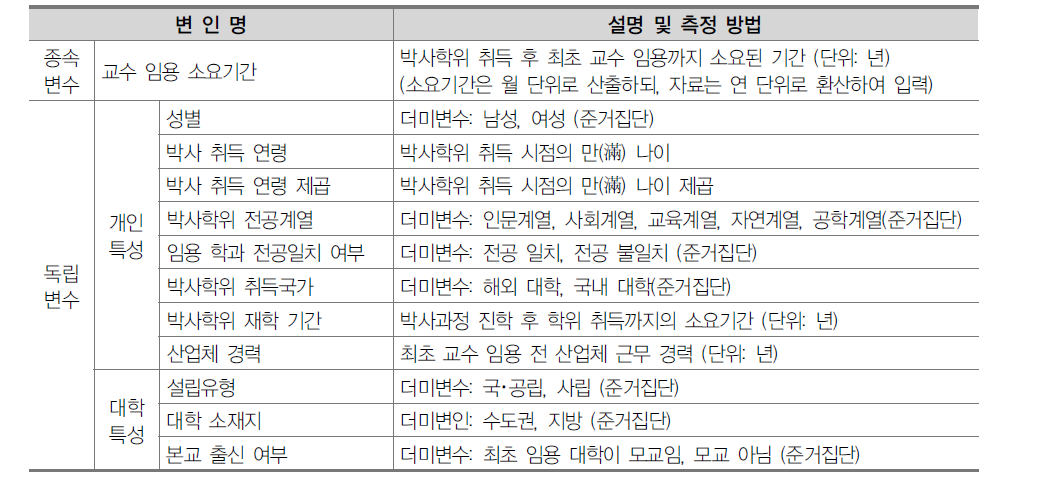 전임교원 임용 소요기간 분석을 위한 변수 및 주요 특성