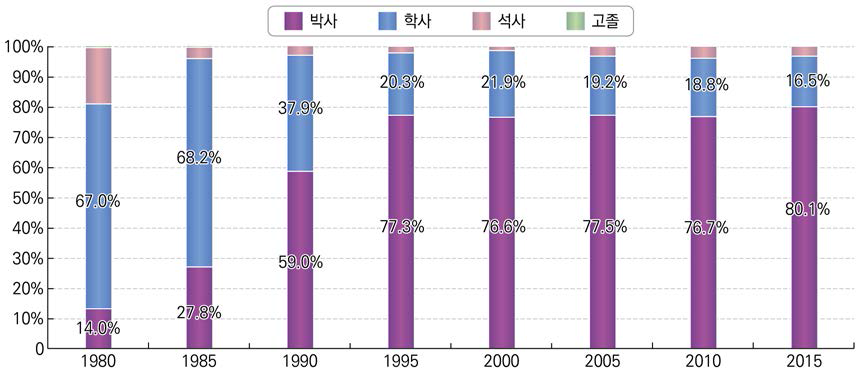 ‘일반대’ 신규 임용 전임교원의 최종 학력 현황 및 변화