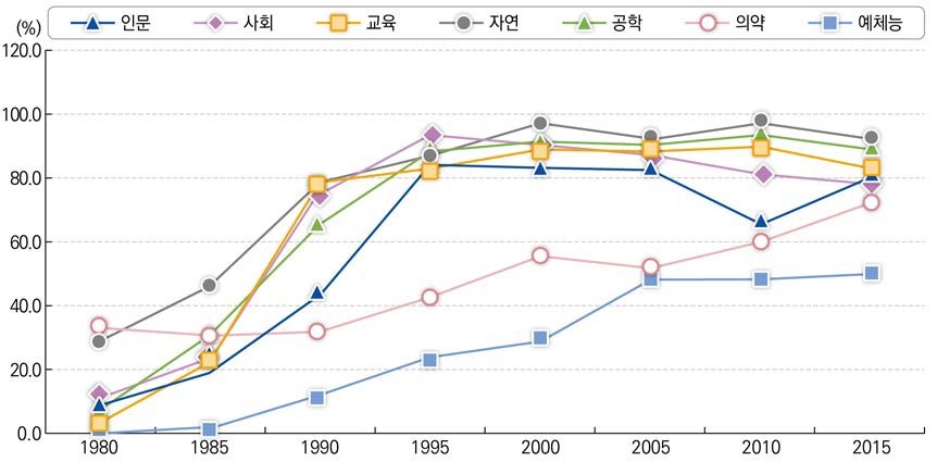 ‘일반대’ 신규 임용 전임교원의 전공계열에 따른 박사학위자 비율