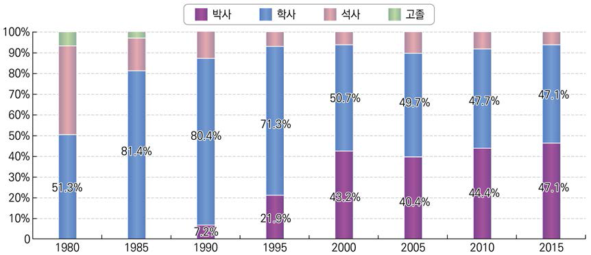 ‘전문대’ 신규 임용 전임교원의 최종 학력 현황 및 변화