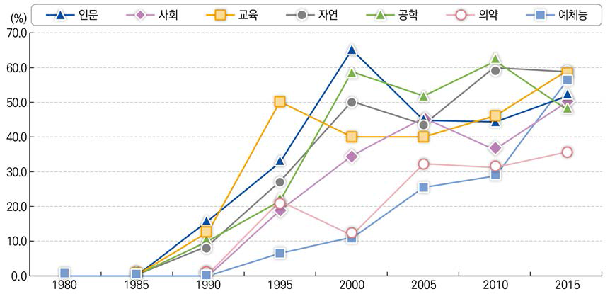 ‘전문대’ 신규 임용 전임교원의 전공계열에 따른 박사학위자 비율