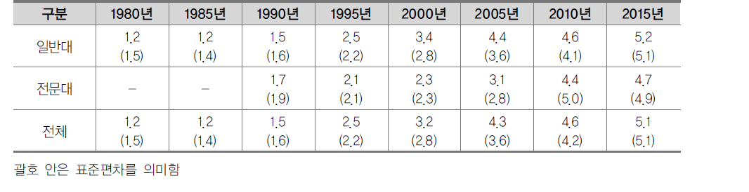 박사학위 취득 후 전임교원 신규 임용까지의 소요기간