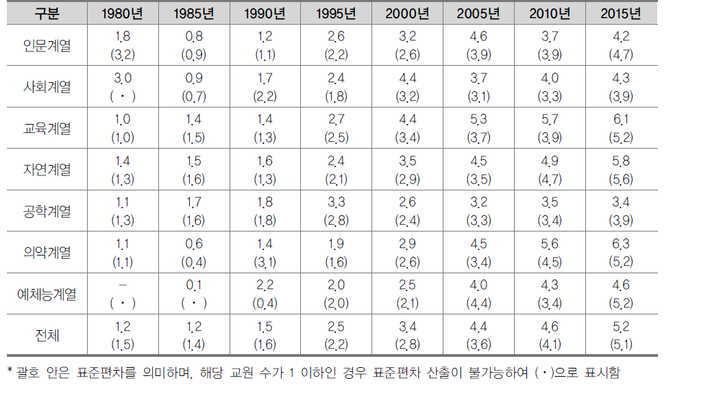 ‘일반대’의 계열별 박사학위취득 후 신규 임용까지의 소요기간