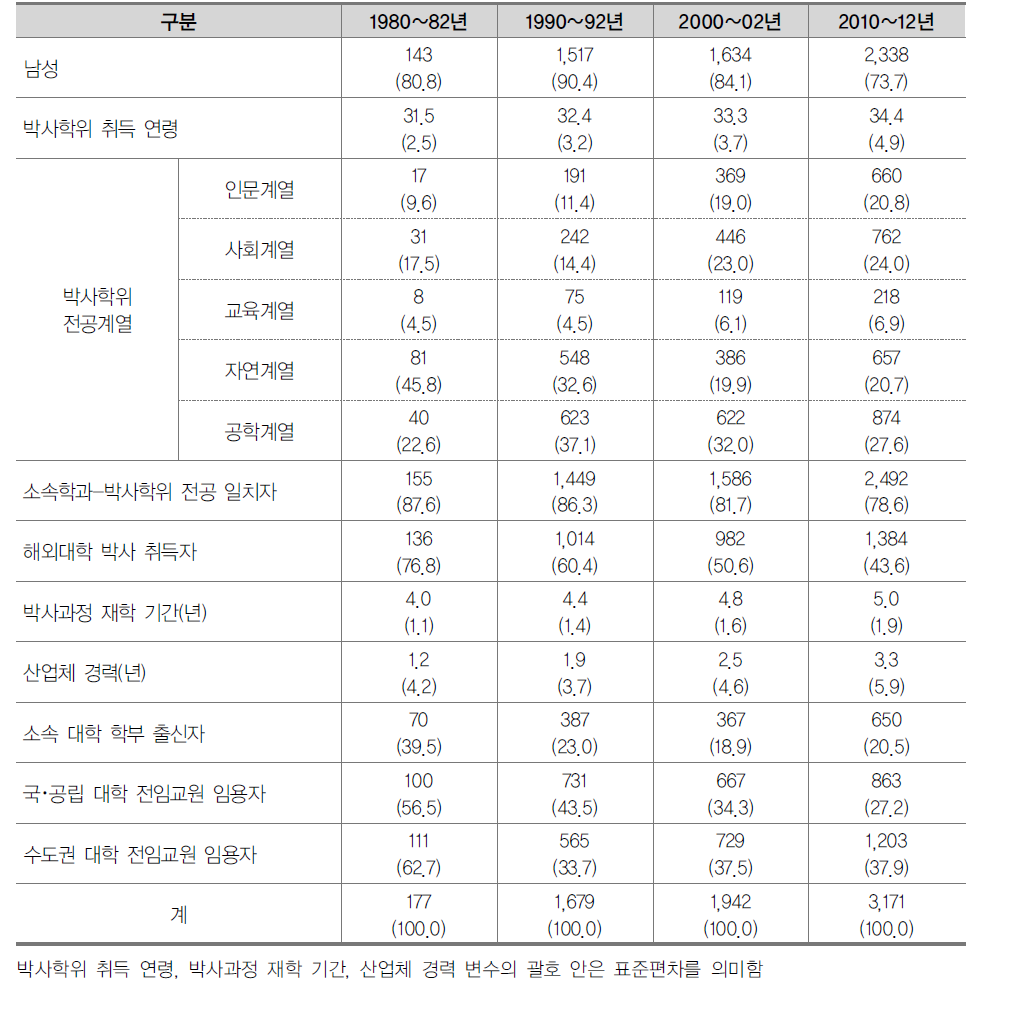 분석대상에 대한 기술 통계