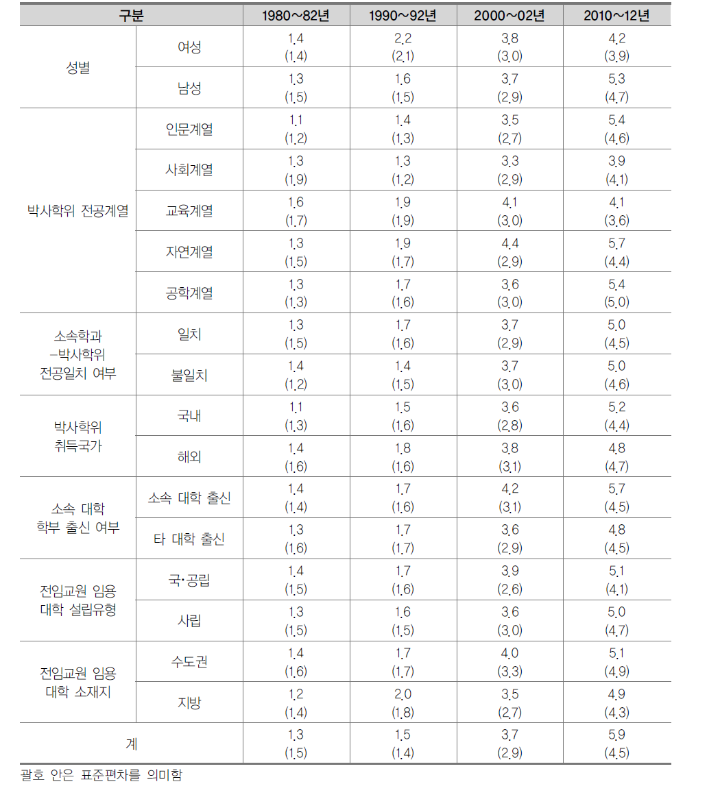 박사학위 취득 후 전임교원 임용까지의 소요기간 차이 분석