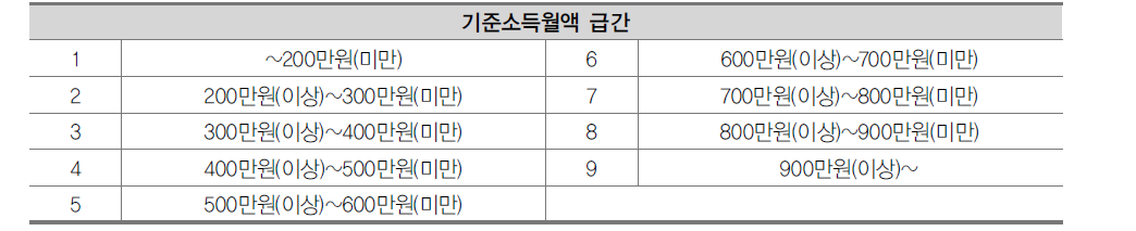 대학교원의 급여(기준소득월액)별 급간표