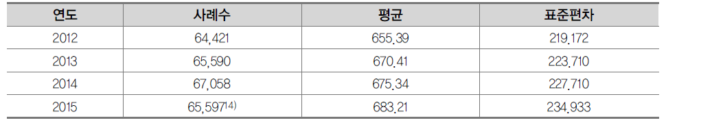 연도별 급여 기초통계값