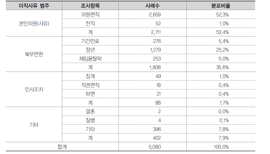 대학교원의 사유유형별 퇴직 현황 (2015년)